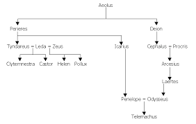 Mythnet Chart Four Family Of Helen Of Troy