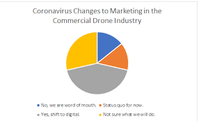 commercial drone business