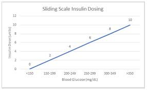 Sliding Scale Insulin Dosage