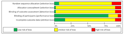 High Resolution Risk Of Bias Assessment Graph In Excel