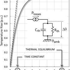 thermal time constant in a motor