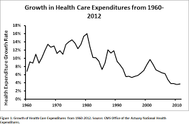 health care cost growth data
