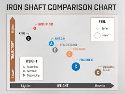 Ping Iron Shaft Comparison Chart Www Bedowntowndaytona Com