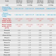 Iphone 8 8 Plus Sar Values Comparison With Predecessors