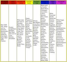 Yin Yang Food Chart The Health Coach