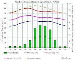 Climate Graph For Tacubaya Mexico