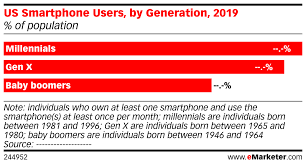 Us Smartphone Users By Generation 2019 Of Population
