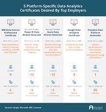 best data ytics certifications 8
