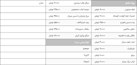 نتیجه تصویری برای هزینه رستوران گردان برج میلاد