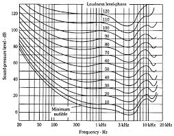 Audio Tables Audio Charts Acoustics Sound Measurements