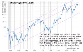 3 Long Term Stock Market Charts Investing Haven