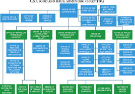 21 Eye Catching Fda Cber Org Chart