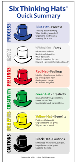 EdofICT   Critical Thinking thinking hats        thinking hats