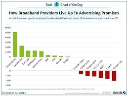 Is Your Internet As Fast As Advertised Business Insider