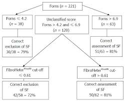 Fibrosis Assessment Using Fibrometer Combined To First