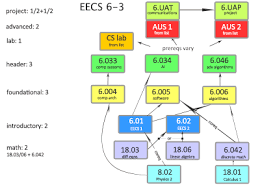 Flow Chart Compsci Exampes Cs Major Flow Chart Cmps Ucsc