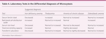 Evaluation Of Microcytosis American Family Physician