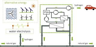 Efficient Extraction Of Hydrogen Transported As Co Stream In