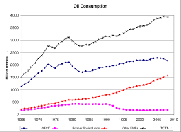 development of oil consumption world