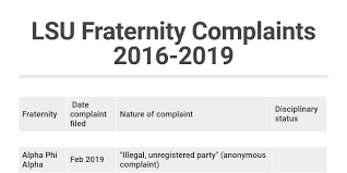 Lsu Fraternity Complaints By Andrea G Infogram