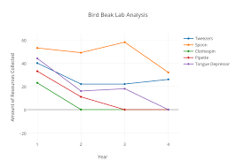 Bird Beak Lab Analysis Scatter Chart Made By Luggnagg Plotly