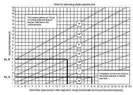 57 Scientific Friction Loss In Pipe Chart