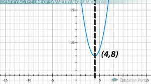 Line Of Symmetry Equation Examples
