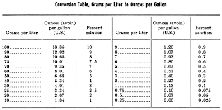 Liters Gallons Conversion Online Charts Collection