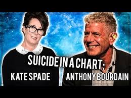 Anthony Bourdain And Kate Spade Suicide In A Chart