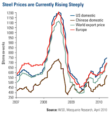 Chart Of The Week Strong As Steel U S Global Investors