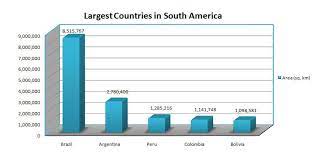 largest countries in south america