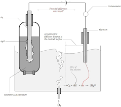 Measurement Of Oxygen Tension By