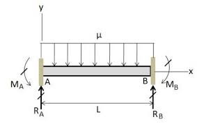 a fixed end beam ab of length l