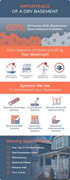 basement waterproofing cost direct