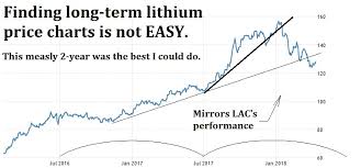 Lithium Americas Corp Lac Alls Ive Been Going By Is