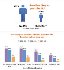 Providers Defer Hiv Treatment For Injection Drug Users Idus