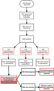 Flow Chart Depicting Sample Size Estimation For The Proposed