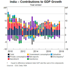 Economic Trends In India Bulletin June Quarter 2018 Rba