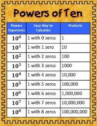 Number And Operations In Base Ten 5 Nbt 1 2 Place Value Posters And Charts