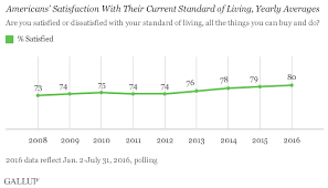 Standard Of Living Ratings Rise During Obama Presidency