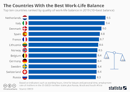 Chart The Countries With The Best Work Life Balance Statista