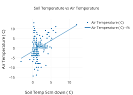 Soil Temperature Vs Air Temperature Scatter Chart Made By