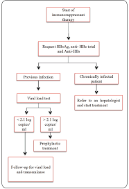 Challenging Management Of Hepatitis B Infection In
