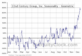 22nd Century Group Inc Amex Xxii Seasonal Chart Equity