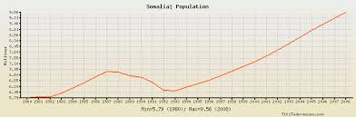Population Somalia