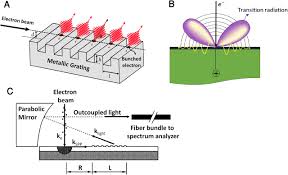 electron driven photon sources for