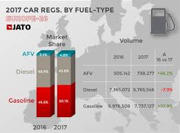 Diesel In Europe In 2017 Annus Horribilis Jato