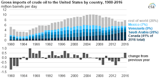 U S Crude Oil Imports Increased In 2016 Today In Energy