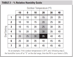 aprilaire humidity settings lenz