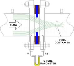 Orifice Meter Basics Scharf Automation Pvt Ltd